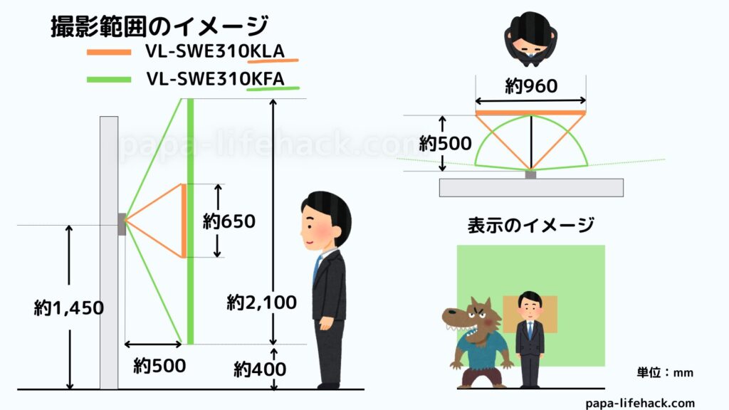 VL-SWE310KLAとVL-SWE310KFAの撮影範囲比較