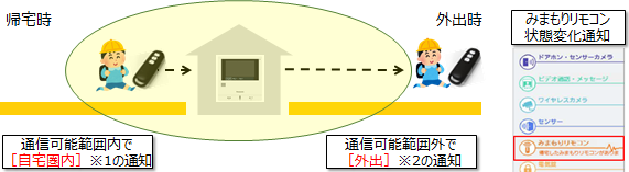みまもりリモコンのイメージ図
